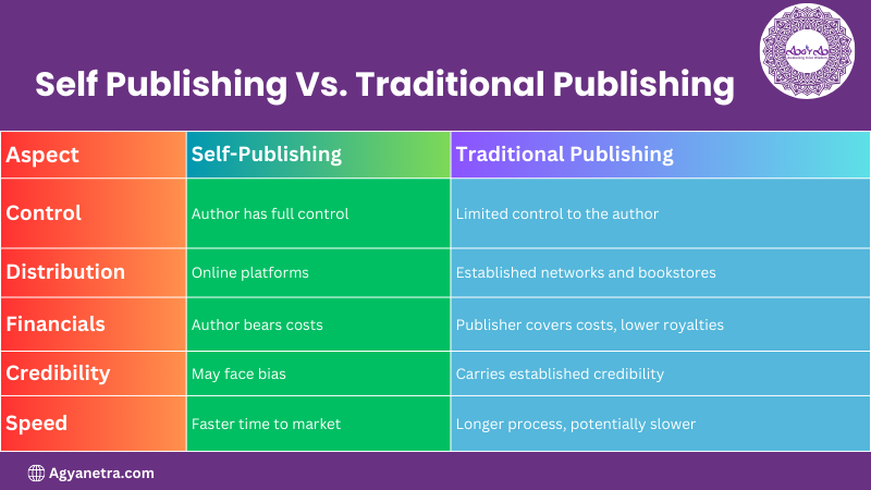 Difference between Self Publishing and Traditional Publishing - Agyanetra